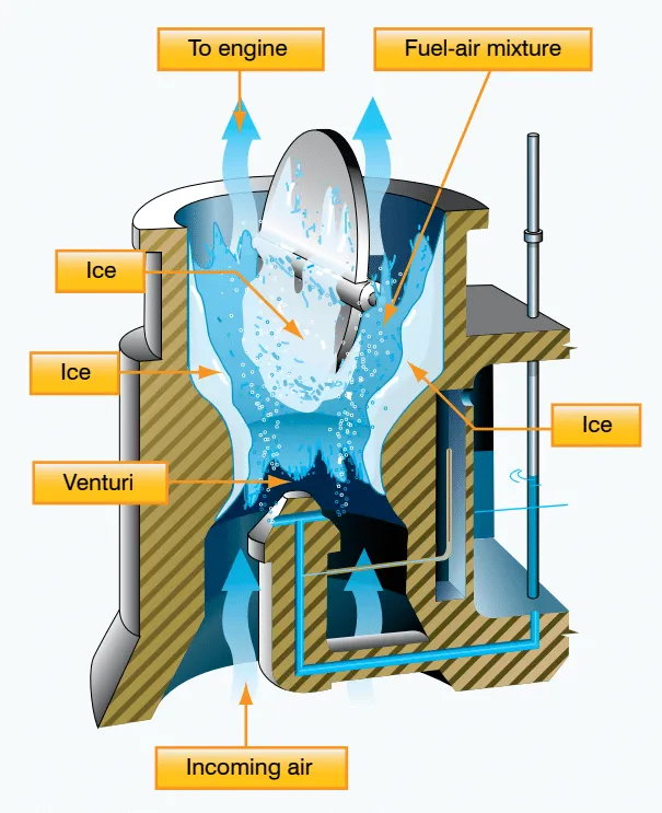 Understanding Aircraft Icing: Types, Impacts, and Prevention