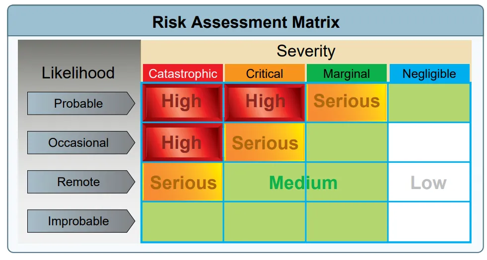 Risk Matrix: 6 Steps to Elevate Your Weather Risk Management Skills in Aviation
