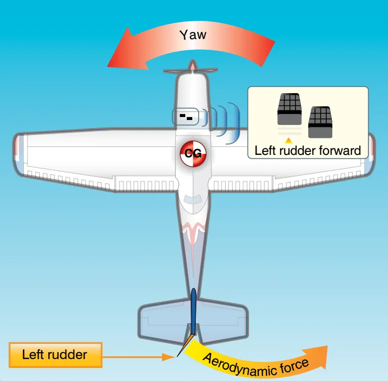 The Aerodynamic Connection Between Yaw and Roll in Flight